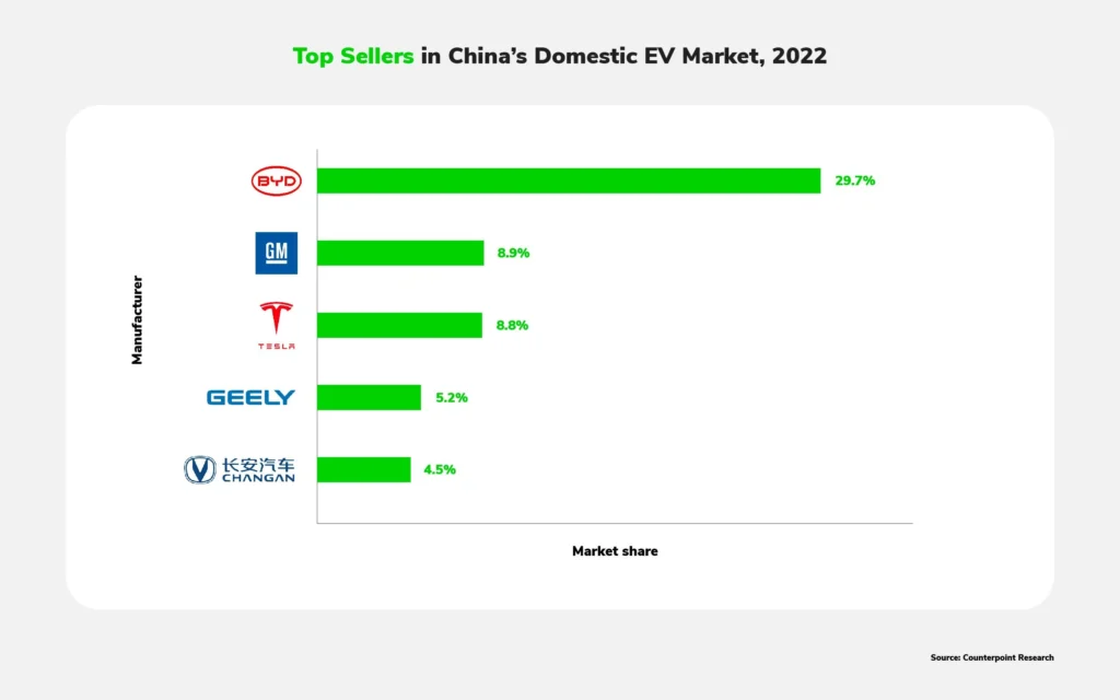 Chinese EV Market Faces Challenges Despite Continued Growth
