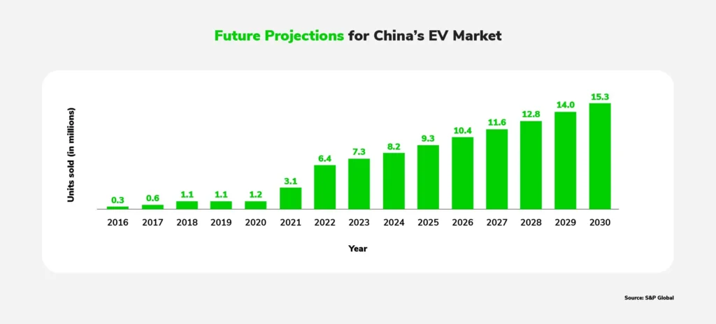 Chinese EV Market Faces Challenges Despite Continued Growth